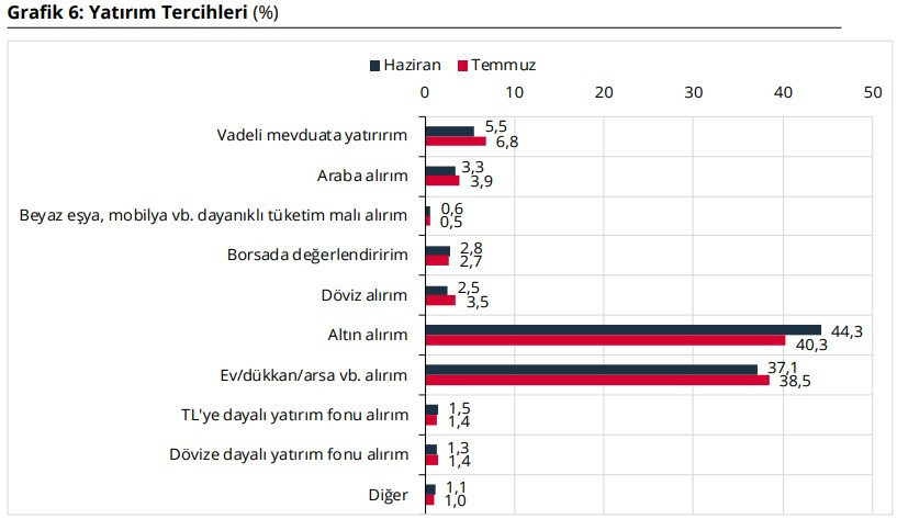 Merkez Bankası açıkladı: Türklerin yatırım tercihlerinde dikkat çeken değişim - Resim : 1