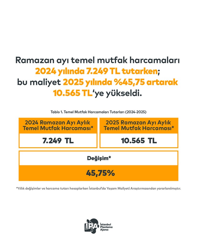 Ramazan sofraları küçülecek: Geçen yıla göre yüzde 45 daha pahalı - Resim : 1