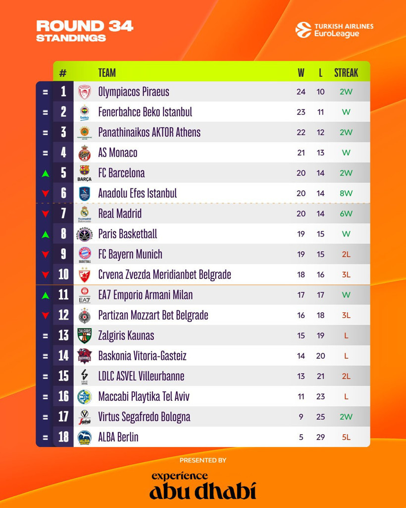 Euroleague'de normal sezon bitti: Fenerbahçe ve Efes'in rakipleri belli oldu - Resim : 2