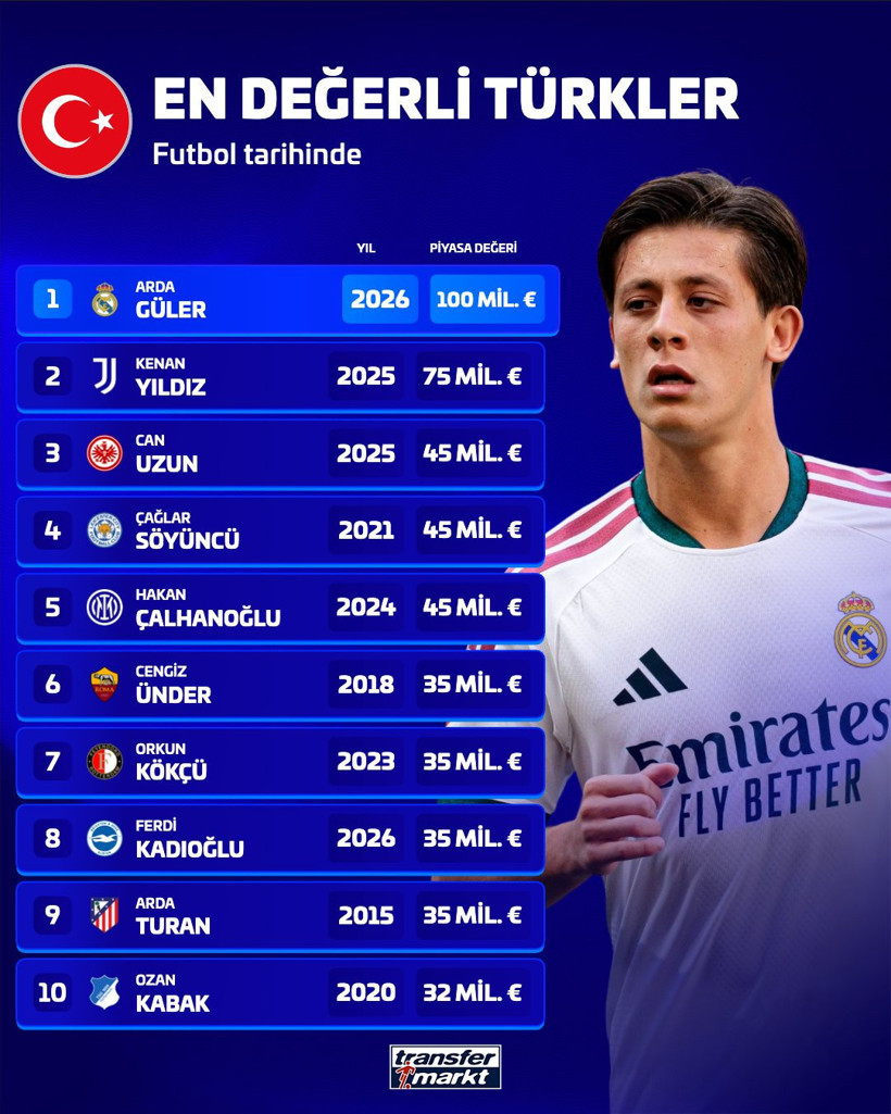 Arda Güler tarihin en değerli Türk futbolcusu oldu - Resim : 1