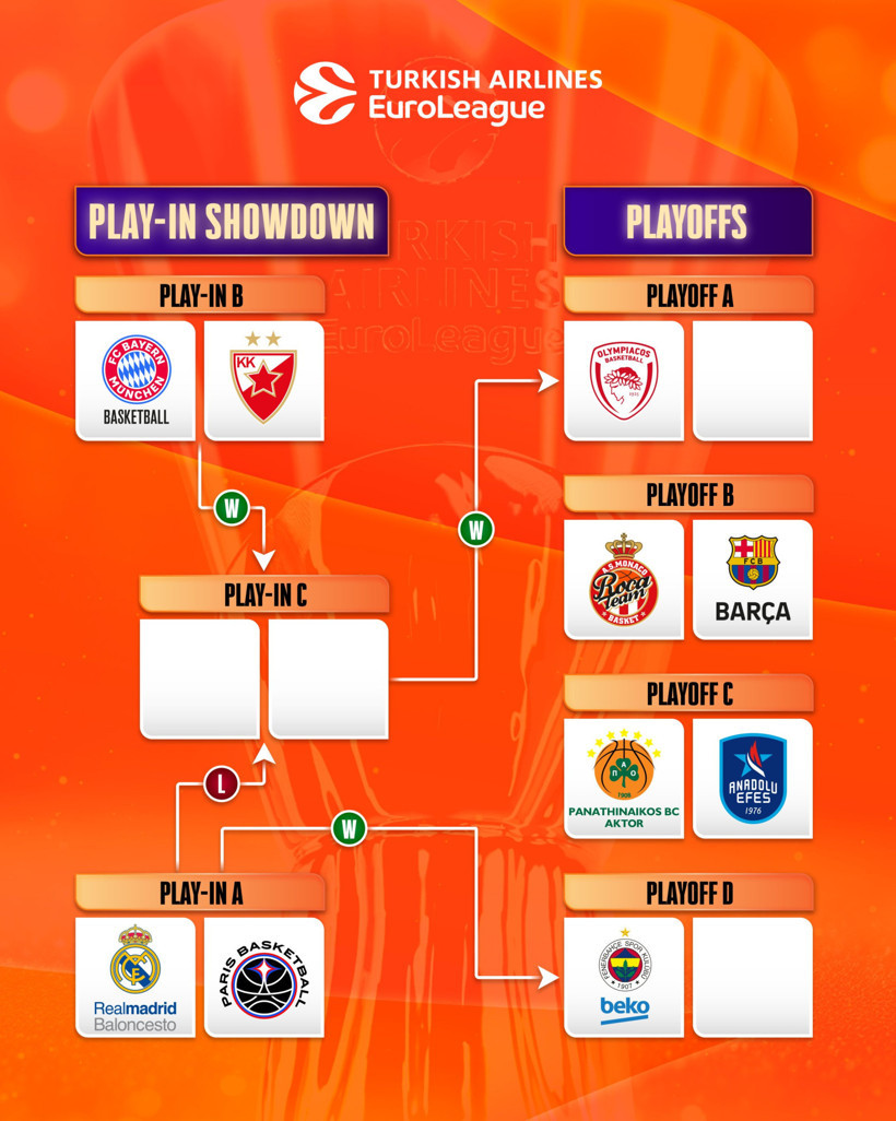Euroleague'de normal sezon bitti: Fenerbahçe ve Efes'in rakipleri belli oldu - Resim : 1