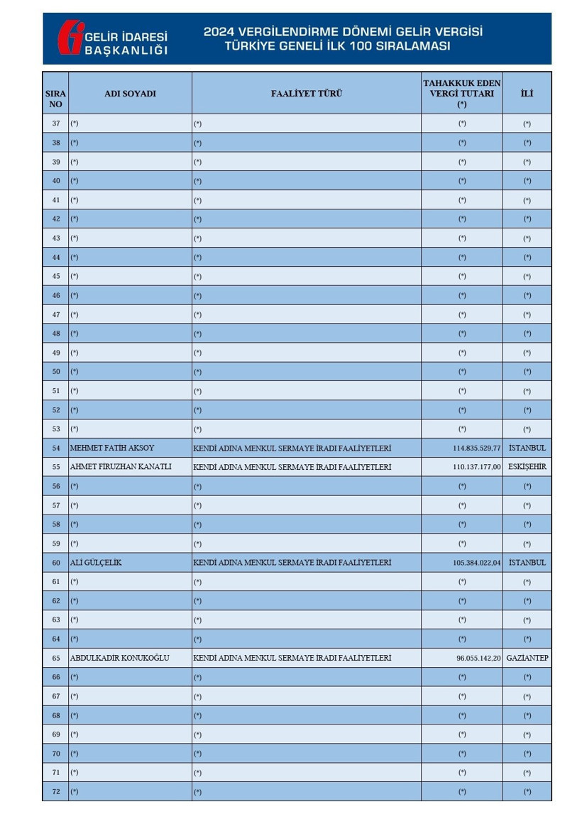 2024 vergi rekortmenleri listesi boş kaldı - Resim : 2