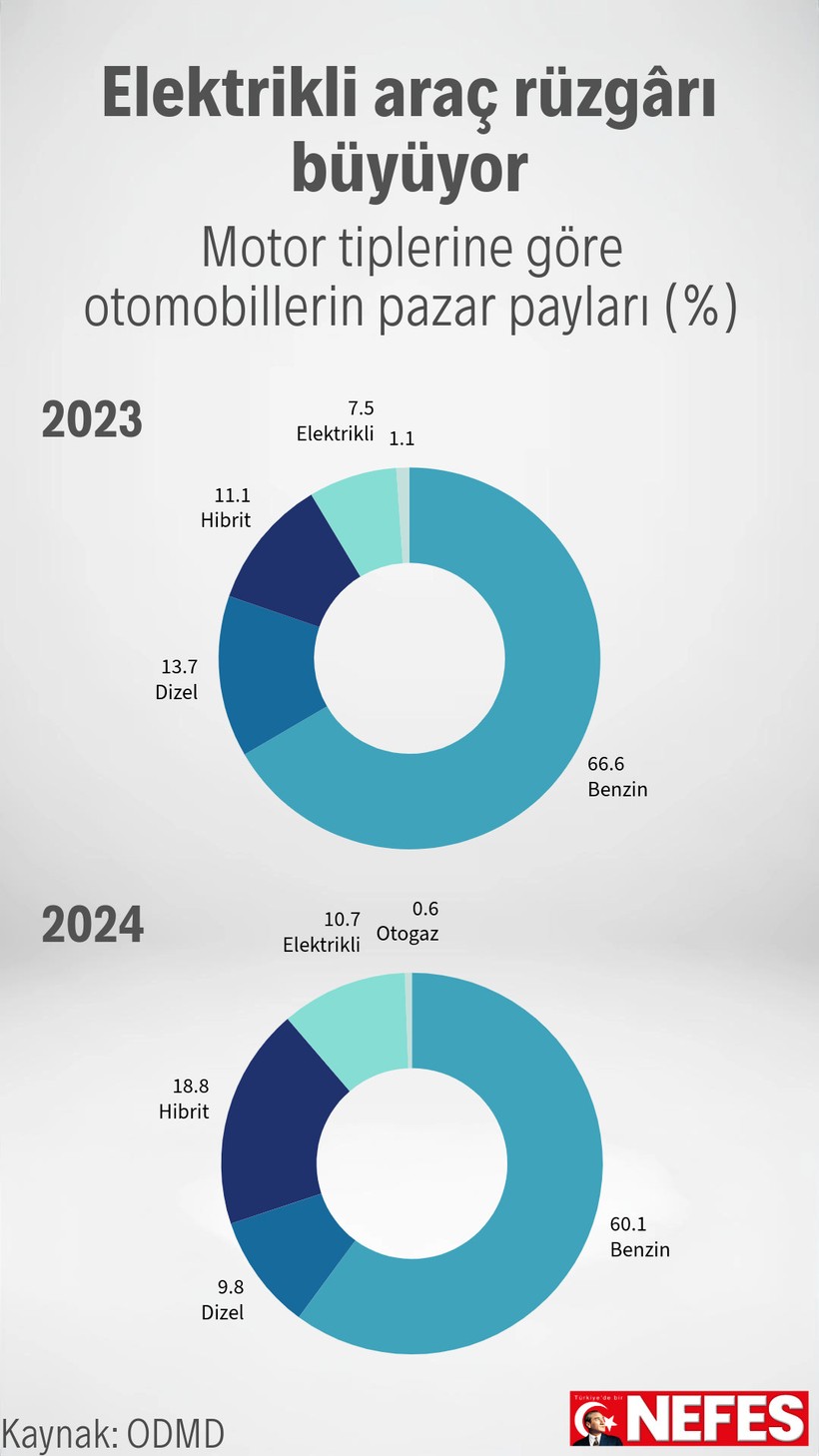 Elektrikli ve hibrit araçların pazar payı artıyor - Resim : 1