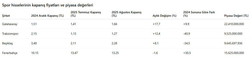 Galatasaray borsada da zirvede! - Resim : 1