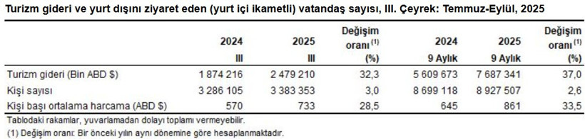 Yurt dışı seyahat harcamalarında rekor - Resim : 1