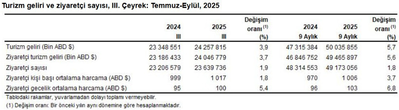 Turizm geliri 9 ayda 50 milyar doları aştı - Resim : 1