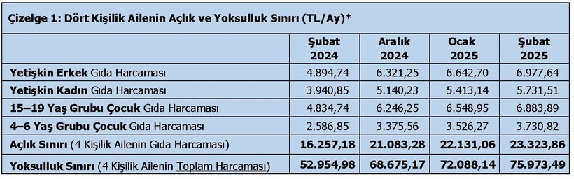 Yoksulluk sınırı 76 bin TL'ye yükseldi - Resim : 1