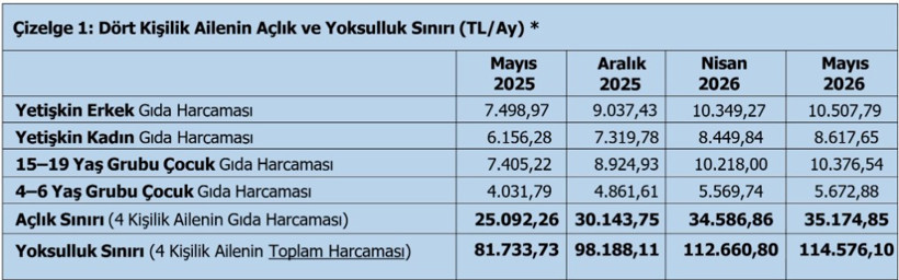 Açlık sınırı 35 bin lirayı aştı - Resim : 1
