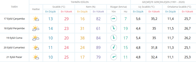 Meteoroloji Ankara için tarih verdi: Bir günlüğüne 20 dereceye düşecek - Resim : 1