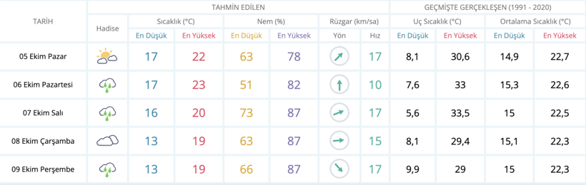 Meteoroloji İstanbul için tarih verdi: Sadece iki gün yağmayacak - Resim : 1