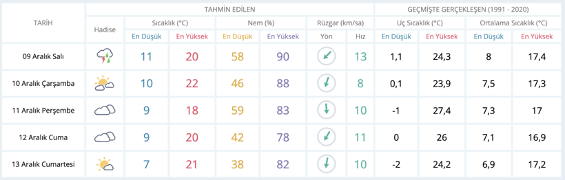 Meteoroloji'den Adana'ya bir iyi, bir kötü haber - Resim : 1