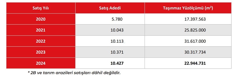 AKP iktidarından rekor arazi satışı - Resim : 1