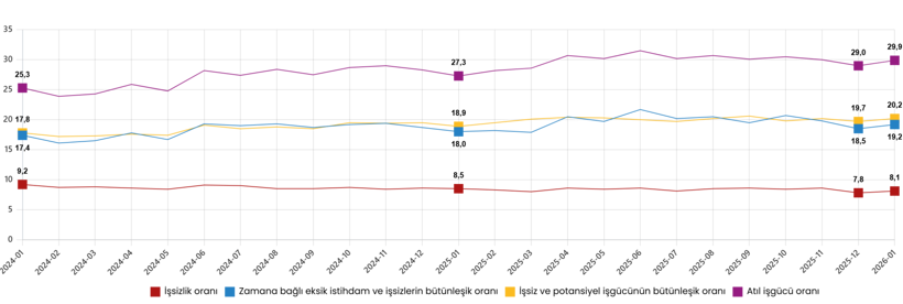 Ocak ayı işsizlik rakamları açıklandı - Resim : 1