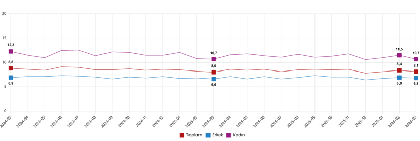 Dar tanımlı işsizlik azaldı, geniş tanımlı işsizlik arttı - Resim : 1