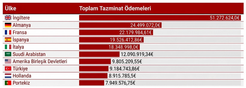 FIFA'dan kulüplere Dünya Kupası ödemesi: İlk 20'de tek Türk kulübü! - Resim : 2