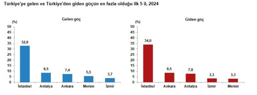 Türkiye geçen yıl yüz binlerce göç aldı: İşte zirvedeki iller - Resim : 2