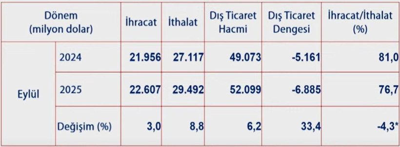 Dış ticaret açığında eylülde hızlı artış - Resim : 1