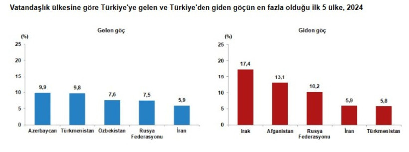 Türkiye geçen yıl yüz binlerce göç aldı: İşte zirvedeki iller - Resim : 3