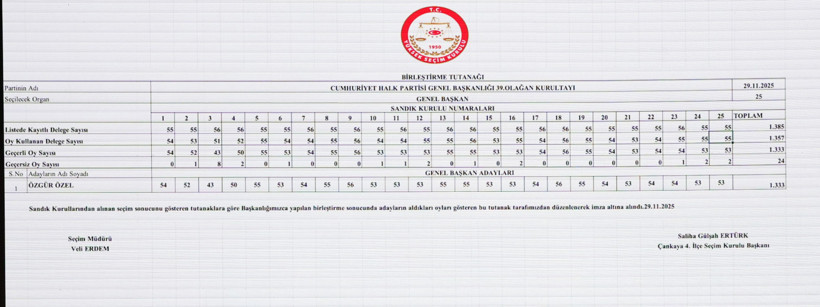 Özgür Özel, 4'üncü kez CHP Genel Başkanı seçildi - Resim : 1