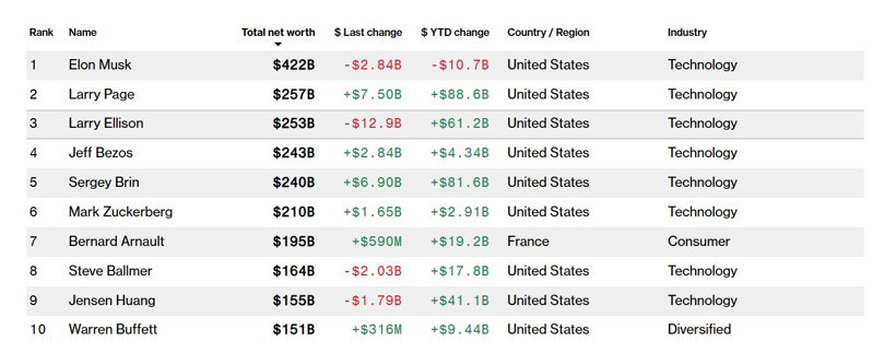 Hisseler çakıldı, serveti 130 milyar dolar eridi - Resim : 1