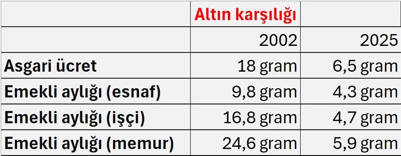 Asgari ücrette ve emekli aylığında büyük kayıp - Resim : 1