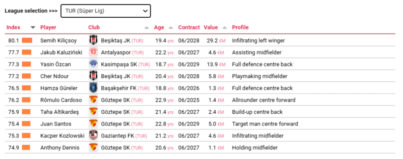 Süper Lig'in gençlerinde zirve Göztepe'nin - Resim : 1