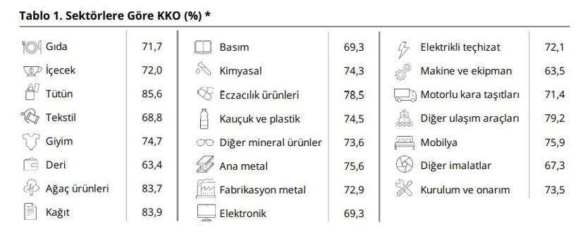 Sanayide kapasite kullanım oranı eylülde arttı - Resim : 1