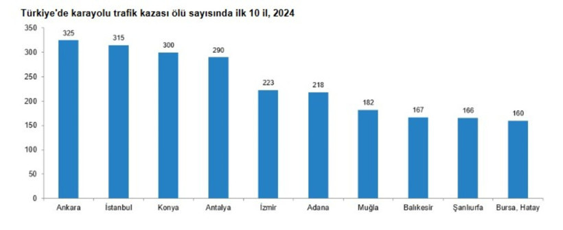 TÜİK 2024'ün trafik bilançosunu açıkladı: Binlerce vatandaş yolda öldü - Resim : 1