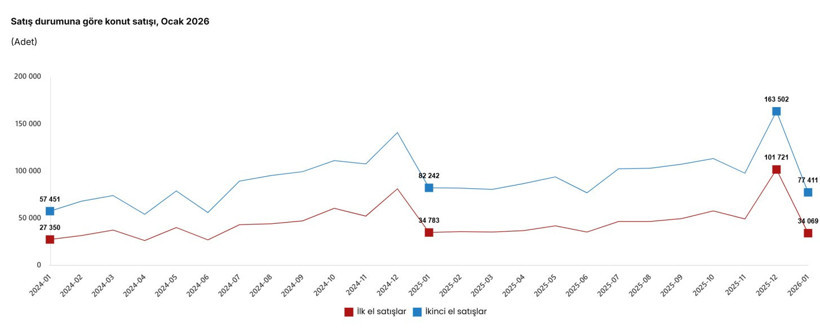 Konut ve iş yeri satışlarında sert düşüş - Resim : 1