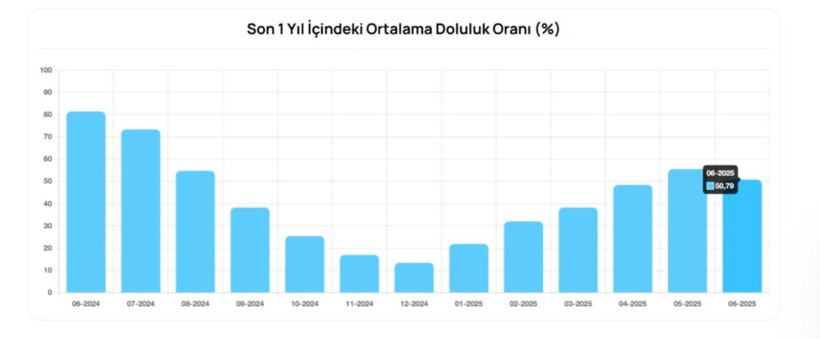 Bursa barajları alarm veriyor: 15 günde yüzde 6'lık düşüş - Resim: 5