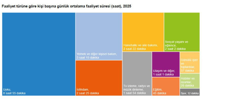 Türkiye’nin 24 saati raporlandı: Günün yarısında uyuyor, evde sosyalleşiyoruz - Resim : 1
