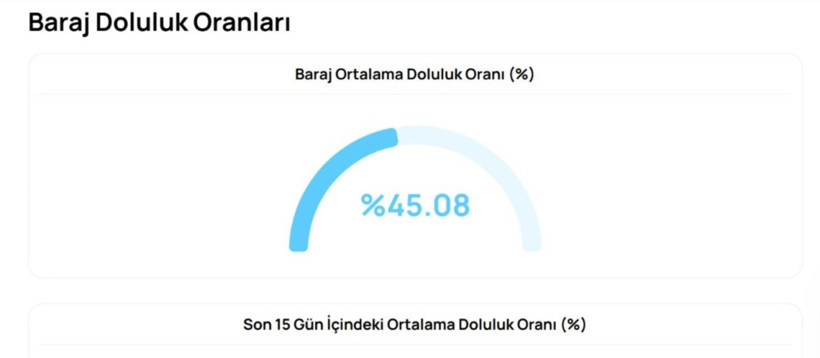 Bursa barajları alarm veriyor: 15 günde yüzde 6'lık düşüş - Resim: 6