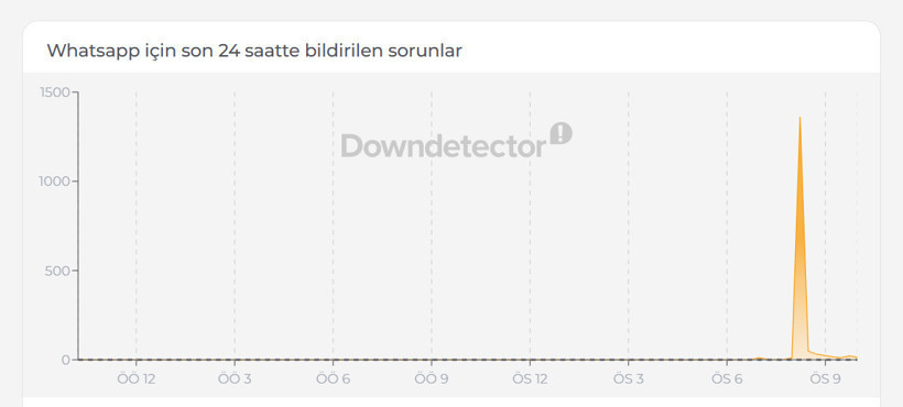 WhatsApp çöktü mü? Mesajlar ve aramalar neden durdu? - Resim : 2