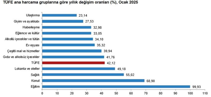 Ocak ayı enflasyon rakamları açıklandı - Resim : 1