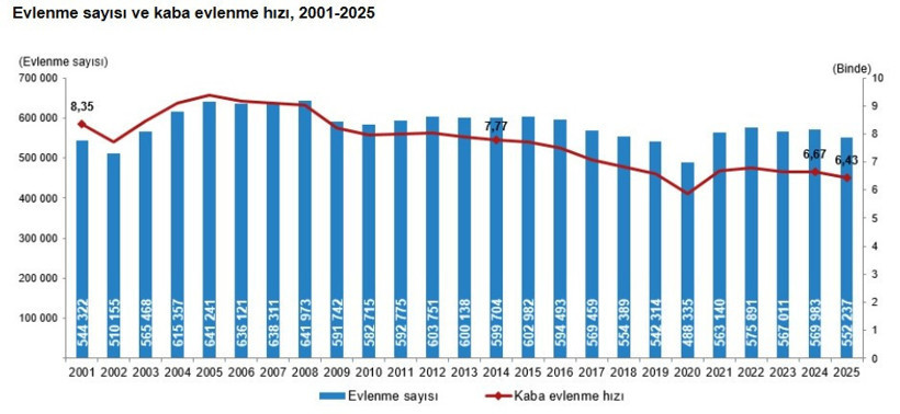 Boşanma sayısında rekor - Resim : 1