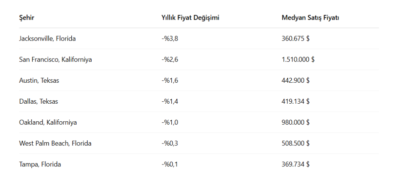 ABD'de faizlerdeki yükseliş konut piyasasını vurdu - Resim : 1