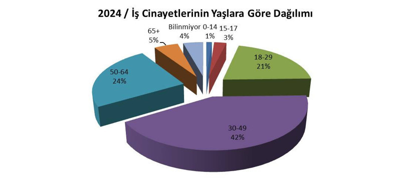 2024'te en az 1897 işçi iş cinayetlerinde hayatını kaybetti - Resim : 3