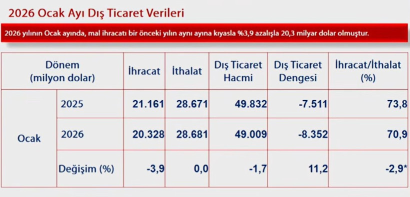 İhracat yeni yıla düşüşle başladı - Resim : 1