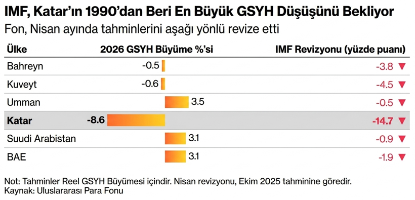 Katar'ın yatırım planına savaş freni - Resim : 1