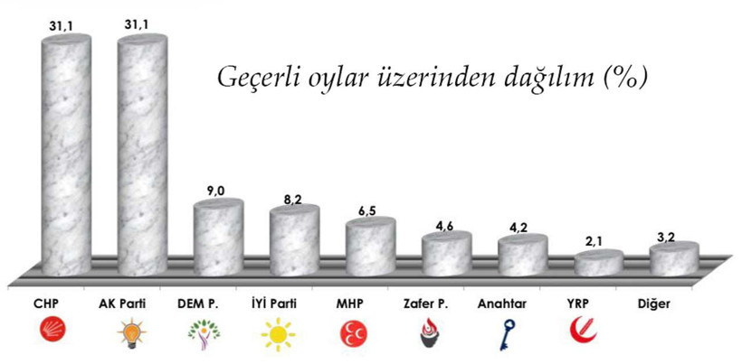 CHP ve AKP: Y&uuml;zde 31.1 İYİ Parti y&uuml;kselişte: 8.2 - Resim : 1