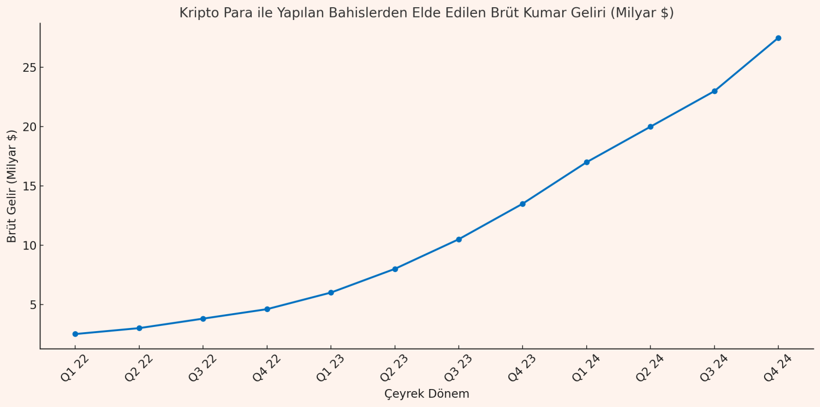 Kripto kumarhanelerden dudak uçuklatan gelir - Resim : 1