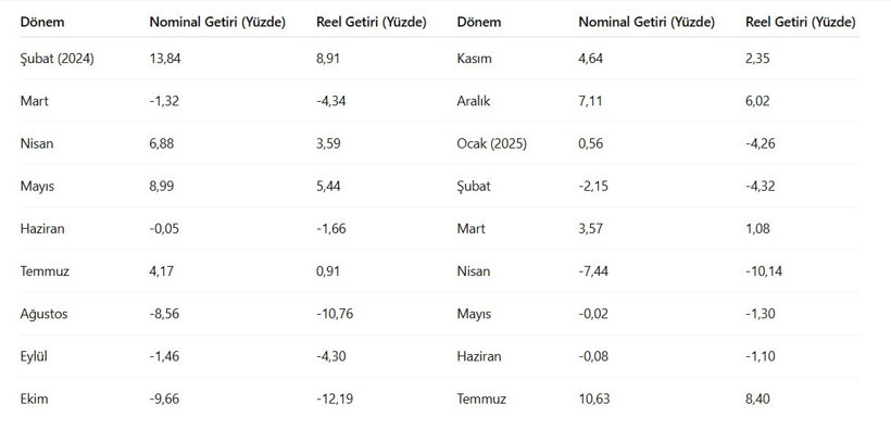 Borsada 17 ay sonra ilk - Resim : 1