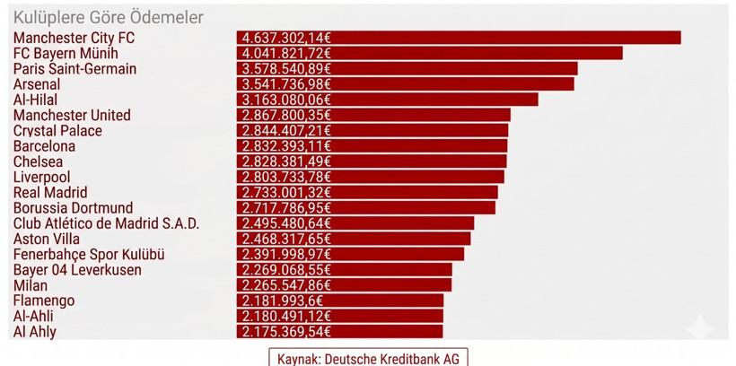 FIFA'dan kulüplere Dünya Kupası ödemesi: İlk 20'de tek Türk kulübü! - Resim : 1