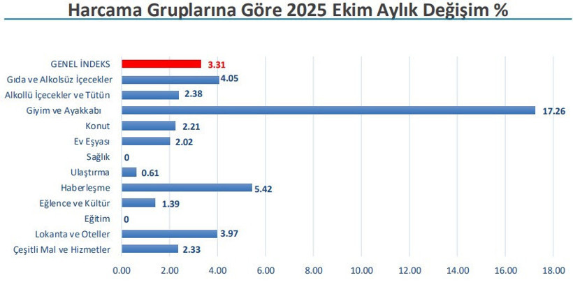 İstanbul'un enflasyonu 6 ayın zirvesinde - Resim : 1