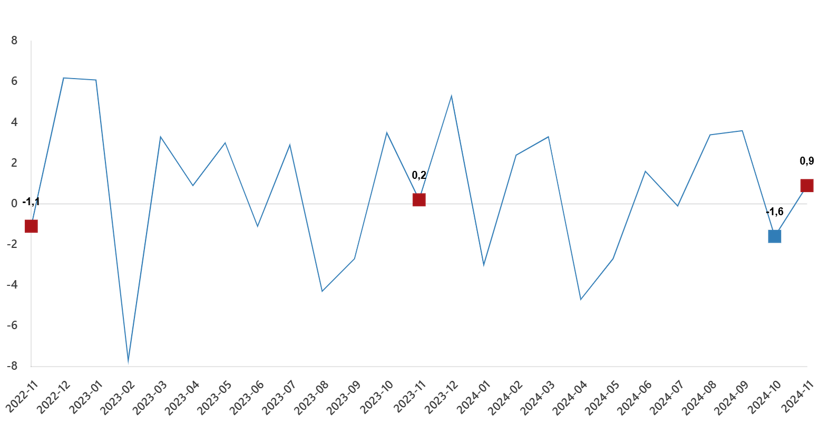 Ticari satışlar kasımda tekrar artışta - Resim : 1