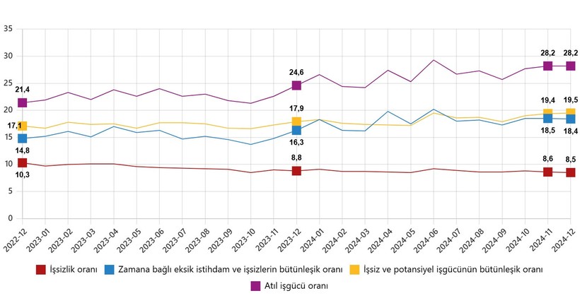 İşsizlik rakamları açıklandı - Resim : 1