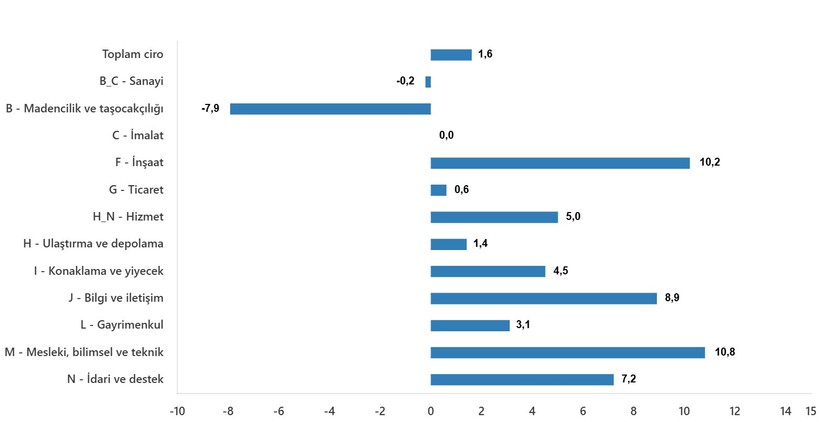 Sanayi sektörünün cirosu ocakta azaldı - Resim : 1