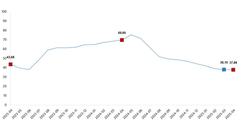 Enflasyonda 4,5 yıl sonra ilk - Resim : 1