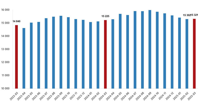 Çalışan sayısı altı ayda 670 bin kişi geriledi - Resim : 1
