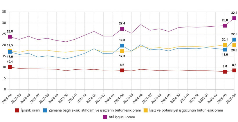 Nisan ayı işsizlik rakamları belli oldu - Resim : 1